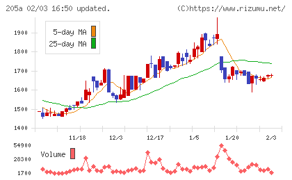 ロゴスホールディングスチャート