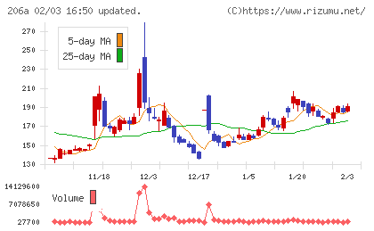 ＰＲＩＳＭ　ＢｉｏＬａｂチャート