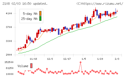 日本甜菜製糖チャート