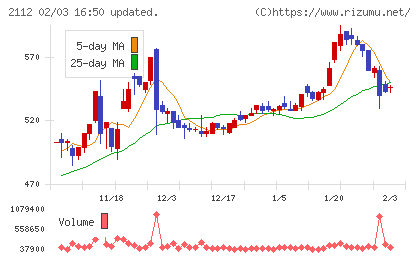 塩水港精糖チャート