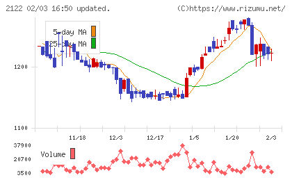 インタースペースチャート