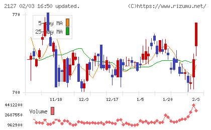 日本M&Aセンターホールディングスチャート