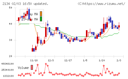 北浜キャピタルパートナーズチャート