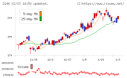 UTグループチャート