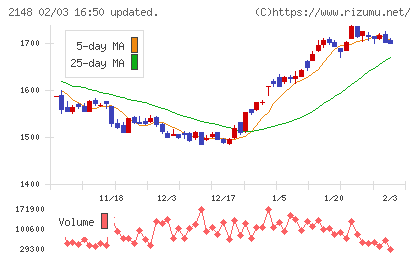 アイティメディアチャート