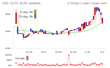 幼児活動研究会チャート