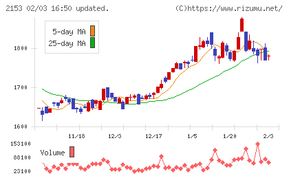 Ｅ・Ｊホールディングスチャート