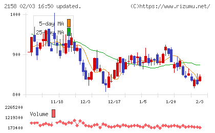 ＦＲＯＮＴＥＯチャート