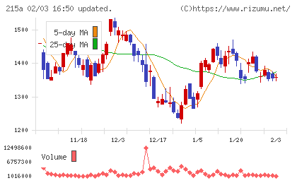 タイミーチャート