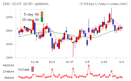 ジーエヌアイグループチャート