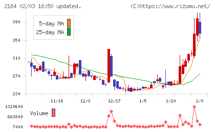 地域新聞社チャート