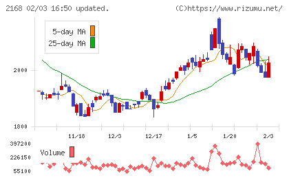 パソナグループチャート