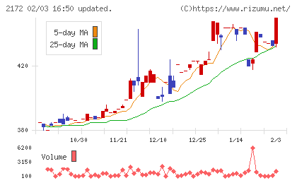 インサイトチャート