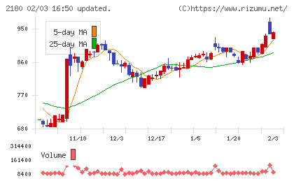 サニーサイドアップグループチャート