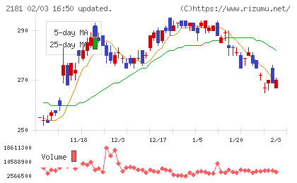 パーソルホールディングスチャート