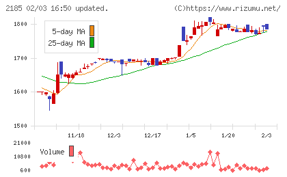 シイエム・シイチャート