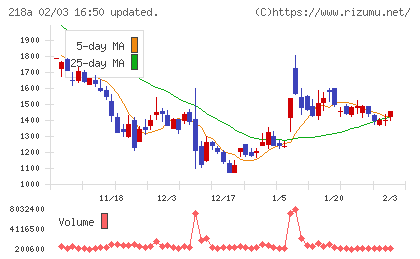 Ｌｉｂｅｒａｗａｒｅチャート