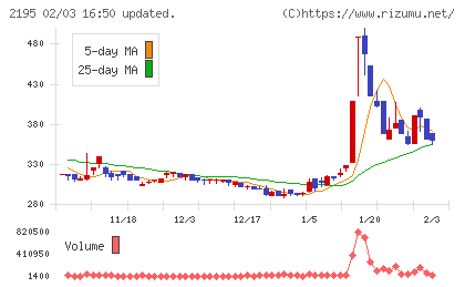 アミタホールディングスチャート