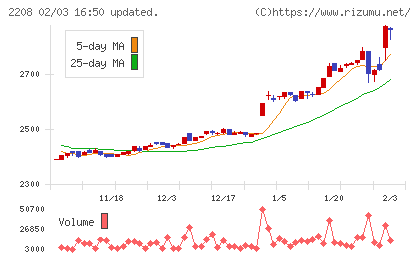 ブルボンチャート