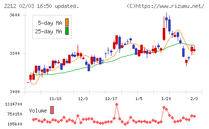 山崎製パンチャート