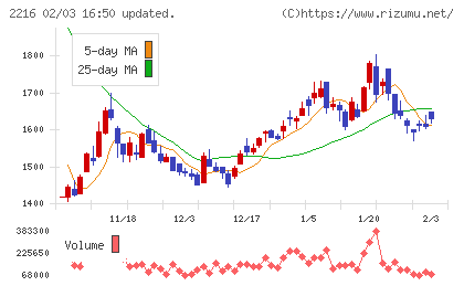 カンロチャート