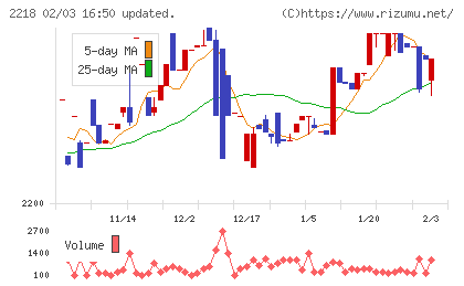 日糧製パンチャート