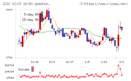 亀田製菓チャート