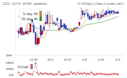 岩塚製菓チャート