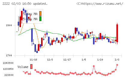 寿スピリッツチャート