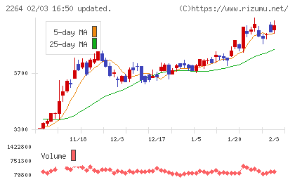 森永乳業チャート
