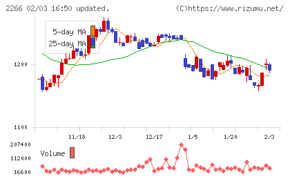 六甲バターチャート