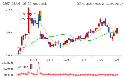 ヤクルト本社チャート