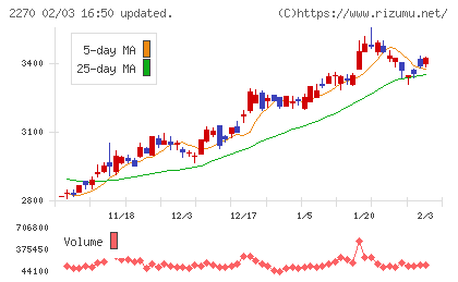 雪印メグミルクチャート