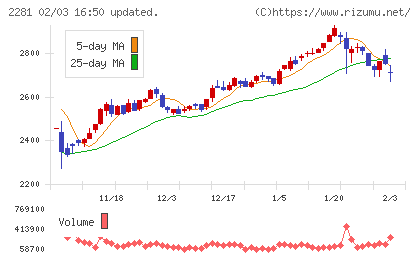 プリマハムチャート