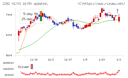 日本ハムチャート