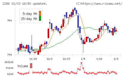 林兼産業チャート