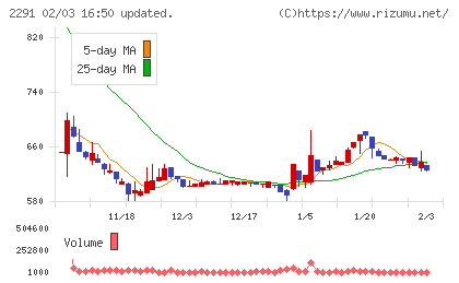 福留ハムチャート