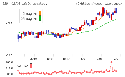 柿安本店チャート