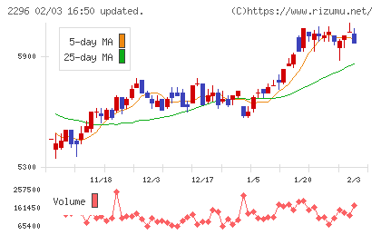 伊藤ハム米久ホールディングスチャート
