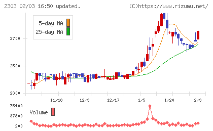 ドーンチャート