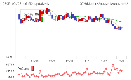 スタジオアリスチャート