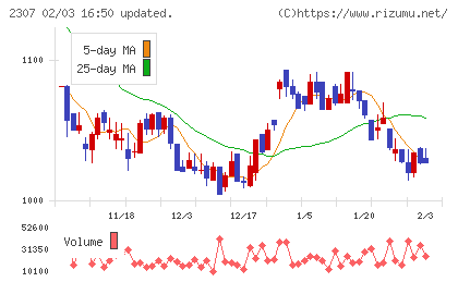 クロスキャットチャート