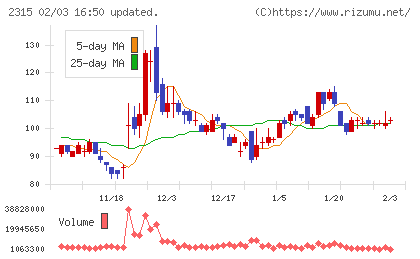 ＣＡＩＣＡ　ＤＩＧＩＴＡＬチャート