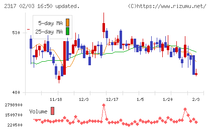 システナチャート