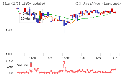 Ｃｒｏｓｓ　Ｅホールディングスチャート