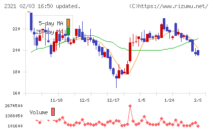 ソフトフロントホールディングスチャート