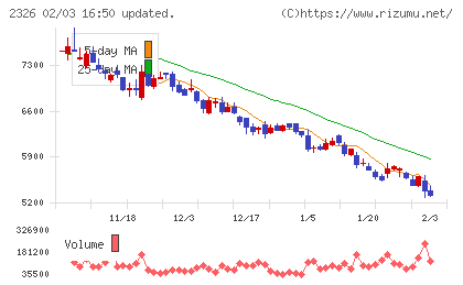 デジタルアーツチャート