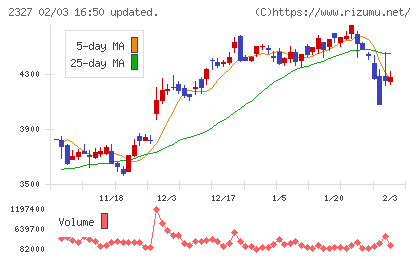 日鉄ソリューションズチャート