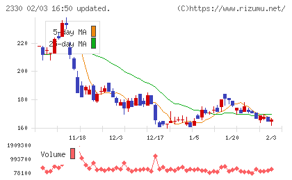 フォーサイドチャート