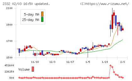 クエストチャート